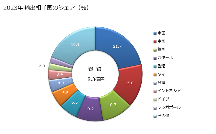 グラフ 年次 積算回転計、生産量計、タクシーメーター、走行距離計、歩数計等に類する測定機器の輸出動向 HS902910 2023年 輸出相手国のシェア（％）