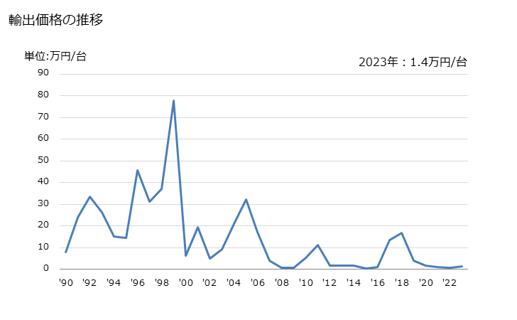 グラフ 年次 電離放射線の測定用・検出用の機器の輸出動向 HS903010 輸出価格の推移