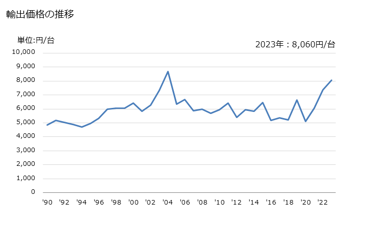 グラフ 年次 マルチメーター(記録装置を有しないもの)の輸出動向 HS903031 輸出価格の推移