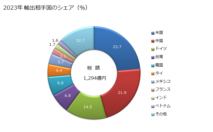 グラフ 年次 その他の光学式機器(他に分類されないもので輪郭投影機など)の輸出動向 HS903149 2023年 輸出相手国のシェア（％）