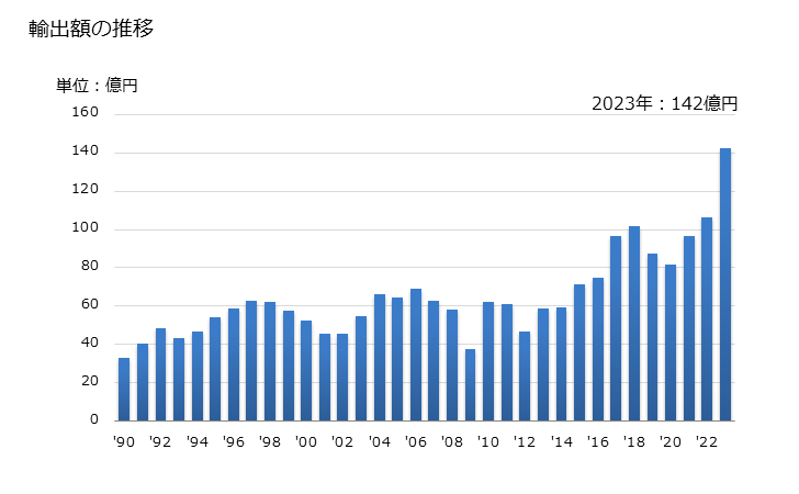 グラフ 年次 マノスタットの輸出動向 HS903220 輸出額の推移