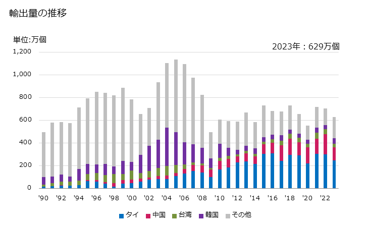 グラフ 年次 マノスタットの輸出動向 HS903220 輸出量の推移