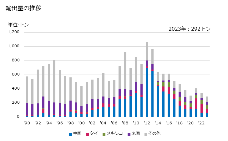 グラフ 年次 部分品・附属品(光学機器、写真用機器、映画用機器、測定機器、検査機器、精密機器及び医療用機器並びにこれらの部分品及び附属品で、他に該当しないもの)の輸出動向 HS903300 輸出量の推移