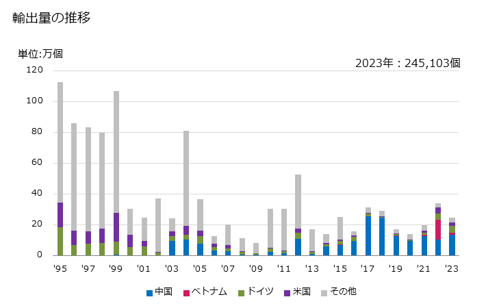 グラフ 年次 時計(腕時計)(電気式)(ケースに貴金属又は貴金属を張つた金属を使用していない)(その他)の輸出動向 HS910219 輸出量の推移