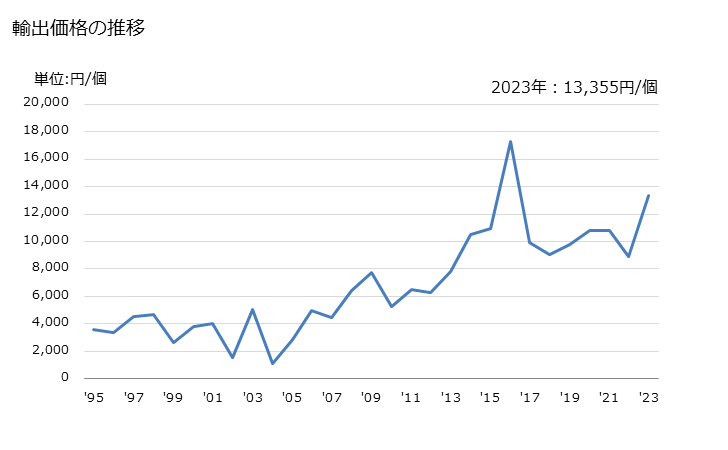 グラフ 年次 時計(腕時計)(電気式)(ケースに貴金属又は貴金属を張つた金属を使用していない)(その他)の輸出動向 HS910219 輸出価格の推移