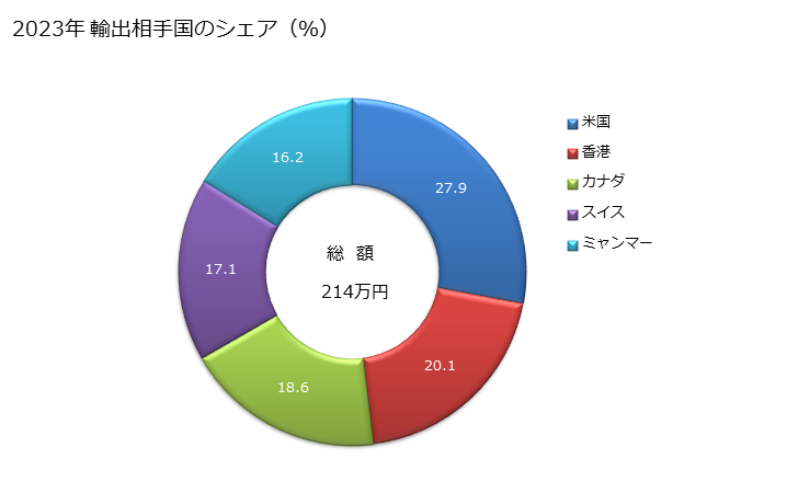 グラフ 年次 時計(ウォッチムーブメントを有するもの(携帯用時計及び計器盤用時計その他これに類する時計を除く))(非電気式)の輸出動向 HS910390 2023年 輸出相手国のシェア（％）