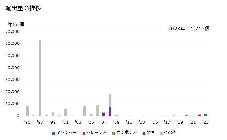 グラフ 年次 時計(ウォッチムーブメントを有するもの(携帯用時計及び計器盤用時計その他これに類する時計を除く))(非電気式)の輸出動向 HS910390 輸出量の推移