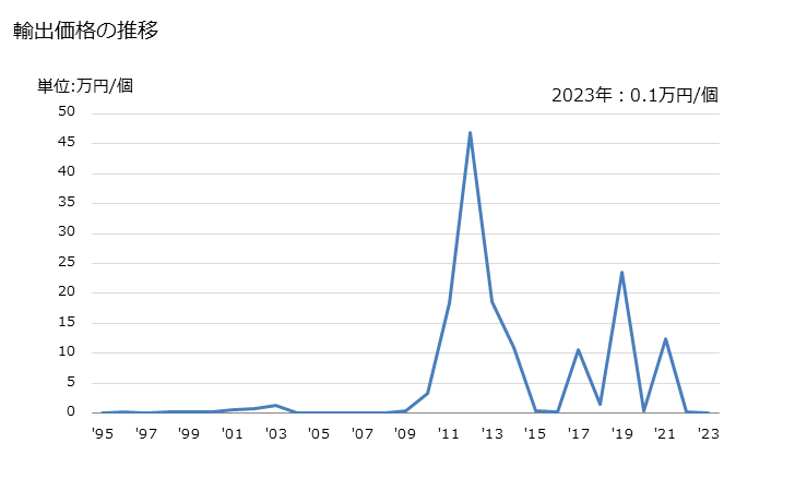 グラフ 年次 時計(ウォッチムーブメントを有するもの(携帯用時計及び計器盤用時計その他これに類する時計を除く))(非電気式)の輸出動向 HS910390 輸出価格の推移