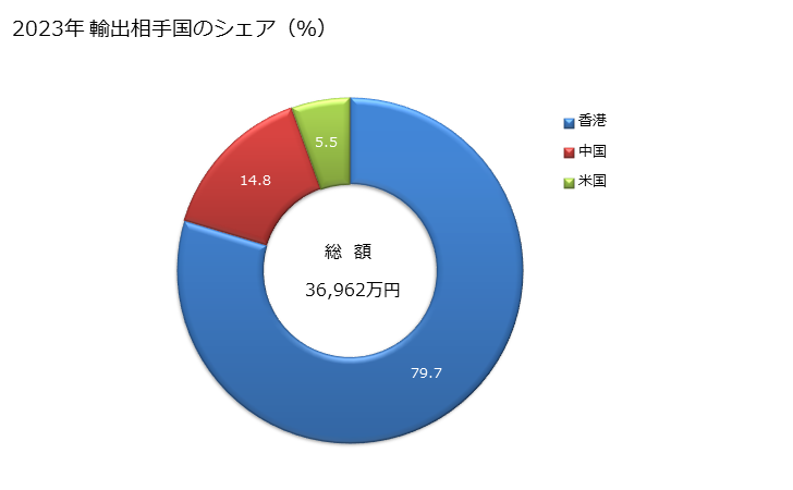 グラフ 年次 時計用ムーブメント(未完成品)(携帯用時計の物で未完成のムーブメントで組み立てたもの)の輸出動向 HS911012 2023年 輸出相手国のシェア（％）