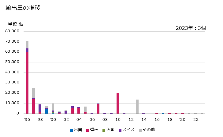 グラフ 年次 時計ケース(携帯用)(貴金属製又は貴金属を張った金属製の物)の輸出動向 HS911110 輸出量の推移