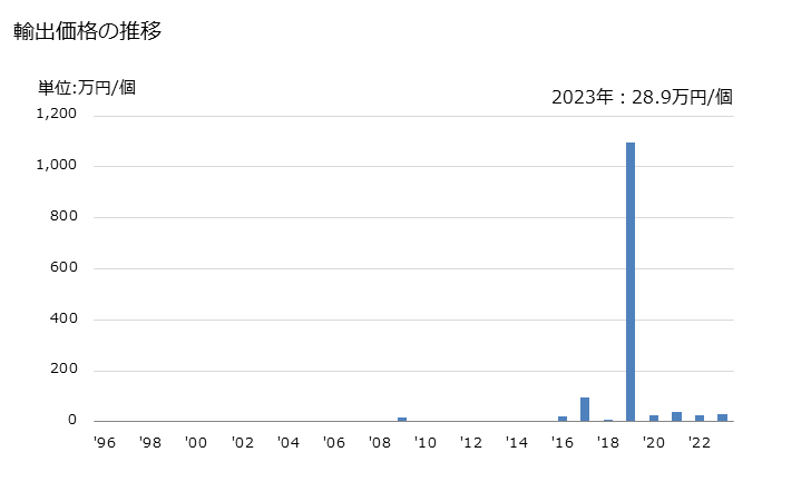 グラフ 年次 時計ケース(携帯用)(貴金属製又は貴金属を張った金属製の物)の輸出動向 HS911110 輸出価格の推移