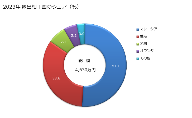 グラフ 年次 時計ケース(携帯用)(卑金属製の物)の輸出動向 HS911120 2023年 輸出相手国のシェア（％）