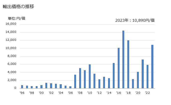 グラフ 年次 時計ケース(携帯用)(卑金属製の物)の輸出動向 HS911120 輸出価格の推移
