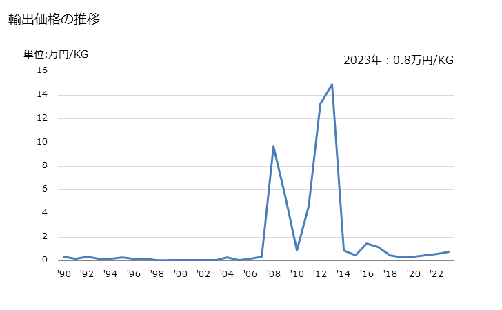 グラフ 年次 携帯用以外の時計ケースの部分品の輸出動向 HS911290 輸出価格の推移