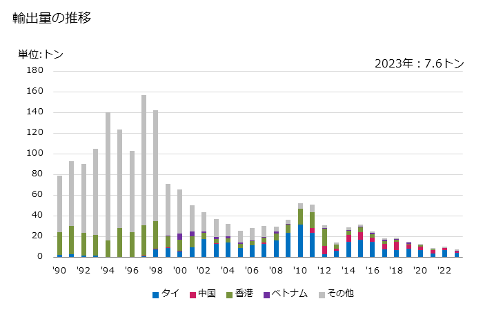 グラフ 年次 革製・コンポジションレザー製など金属製でない携帯用時計のバンド及びブレスレットの輸出動向 HS911390 輸出量の推移