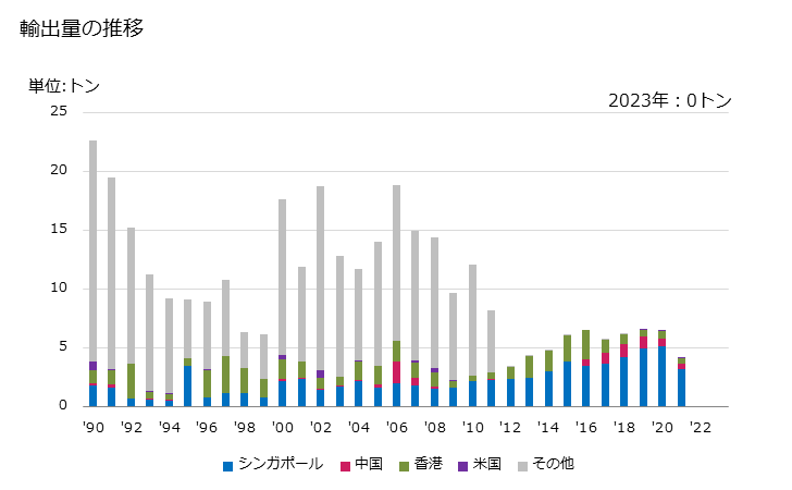 グラフ 年次 時計の部分品(ばね(ひげぜんまいを含む))の輸出動向 HS911410 輸出量の推移