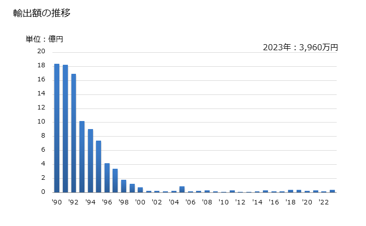 グラフ 年次 オルゴールの輸出動向 HS920810 輸出額の推移