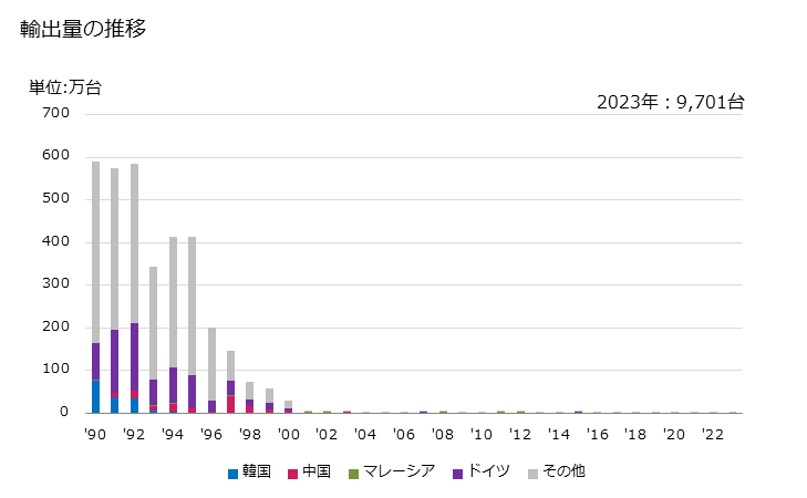 グラフ 年次 オルゴールの輸出動向 HS920810 輸出量の推移