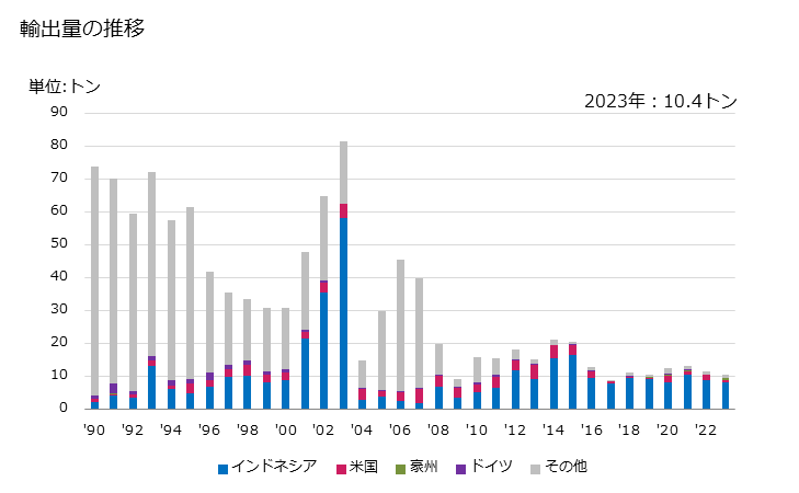 グラフ 年次 弦楽器の弦の輸出動向 HS920930 輸出量の推移