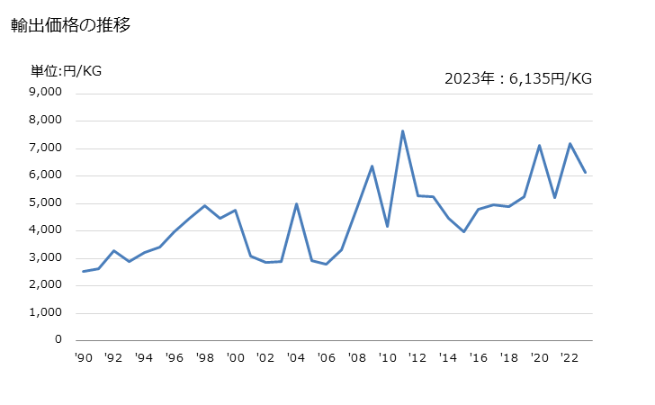グラフ 年次 弦楽器の弦の輸出動向 HS920930 輸出価格の推移