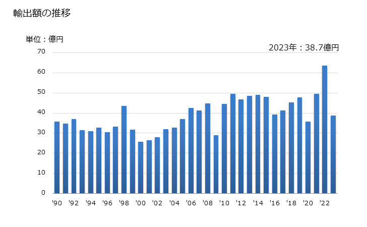 グラフ 年次 ピアノの部分品の輸出動向 HS920991 輸出額の推移