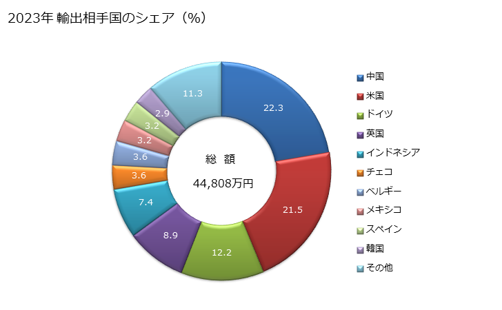 グラフ 年次 弦楽器のその他(弦以外の物)の部分品の輸出動向 HS920992 2023年 輸出相手国のシェア（％）