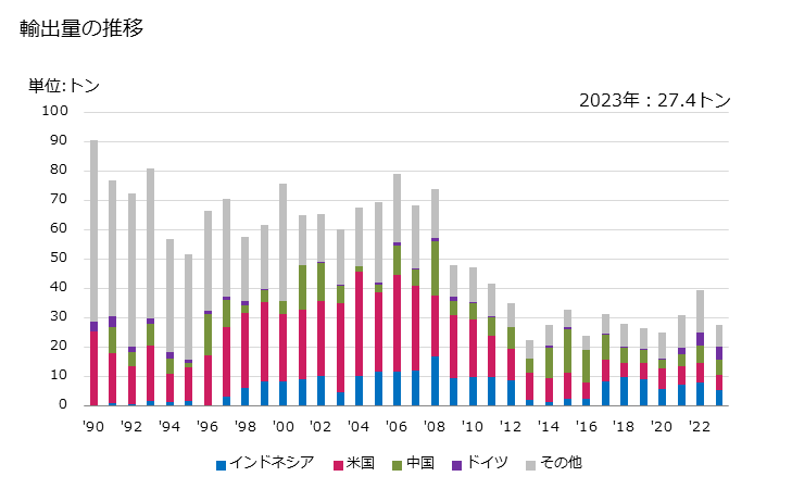 グラフ 年次 弦楽器のその他(弦以外の物)の部分品の輸出動向 HS920992 輸出量の推移