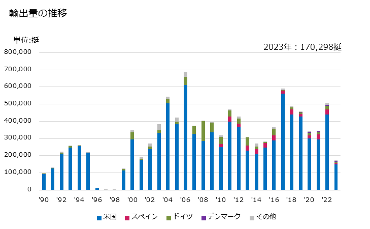 グラフ 年次 スプリング銃、空気銃、ガス銃、こん棒などのその他の武器(刀剣・槍等は除く)の輸出動向 HS930400 輸出量の推移