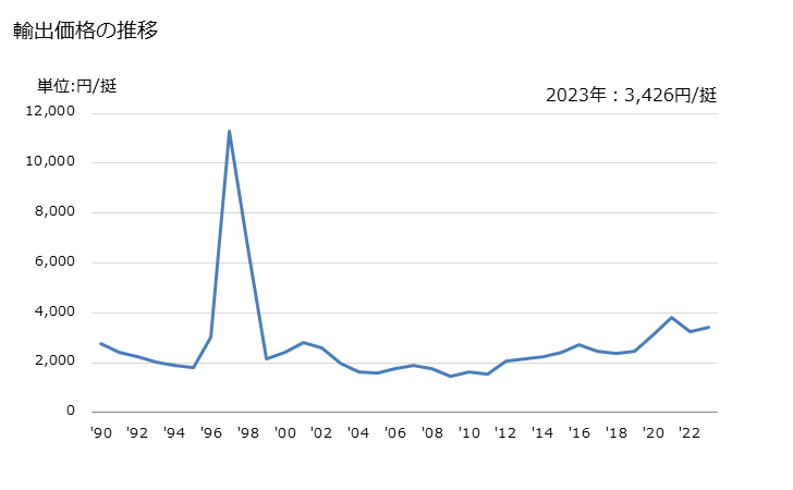 グラフ 年次 スプリング銃、空気銃、ガス銃、こん棒などのその他の武器(刀剣・槍等は除く)の輸出動向 HS930400 輸出価格の推移