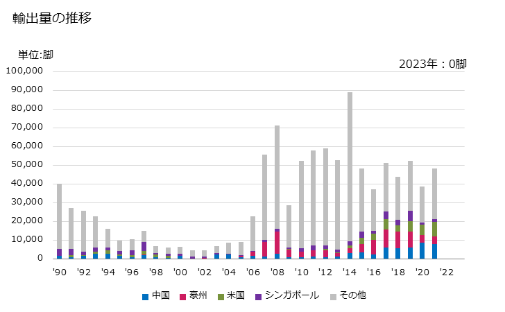 グラフ 年次 回転椅子(高さを調節することができるもの)の輸出動向 HS940130 輸出量の推移