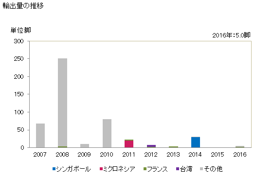 グラフ 年次 竹製・とう製の腰掛け(椅子)の輸出動向 HS940151 輸出量の推移