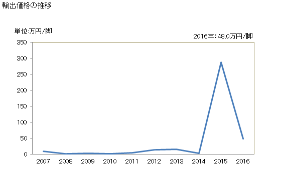 グラフ 年次 竹製・とう製の腰掛け(椅子)の輸出動向 HS940151 輸出価格の推移