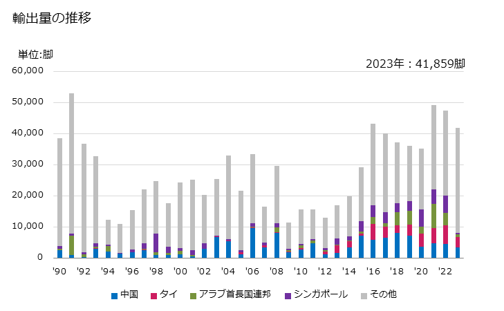 グラフ 年次 金属製フレームの腰掛け(椅子)(アップホルスター)の輸出動向 HS940171 輸出量の推移