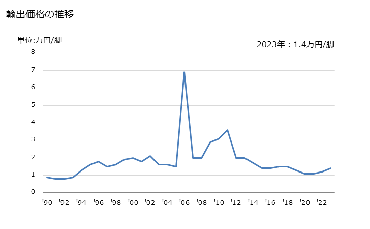 グラフ 年次 金属製フレームの腰掛け(椅子)(アップホルスター)の輸出動向 HS940171 輸出価格の推移