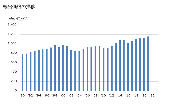 グラフ 年次 腰掛けの部分品の輸出動向 HS940190 輸出価格の推移