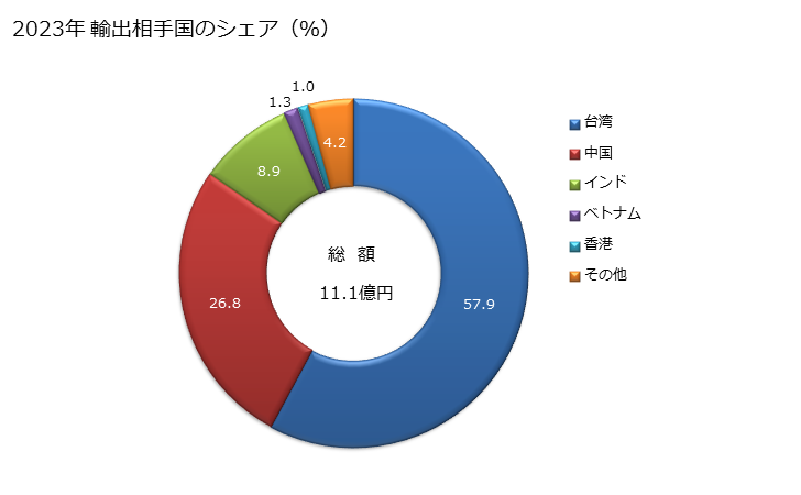 グラフ 年次 木製家具(台所において使用する種類の物(腰かけを除く))の輸出動向 HS940340 2023年 輸出相手国のシェア（％）