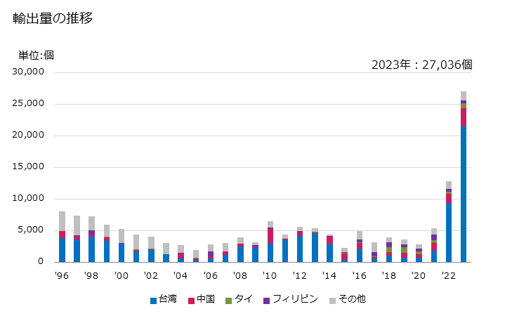 グラフ 年次 木製家具(台所において使用する種類の物(腰かけを除く))の輸出動向 HS940340 輸出量の推移