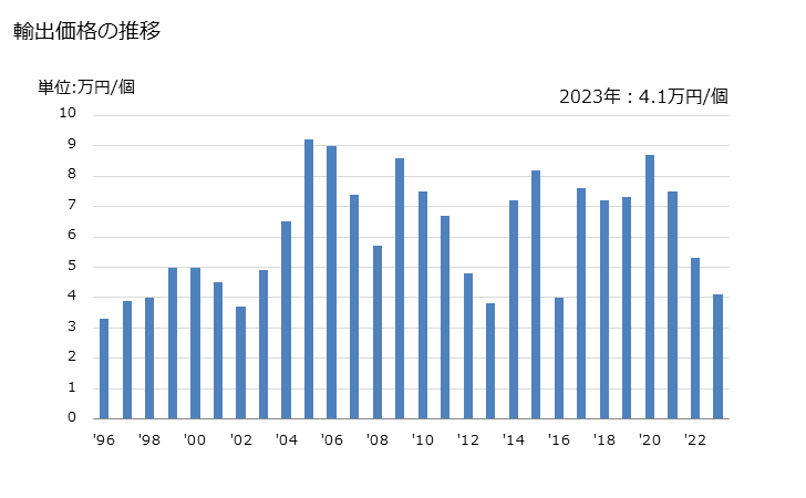 グラフ 年次 木製家具(台所において使用する種類の物(腰かけを除く))の輸出動向 HS940340 輸出価格の推移