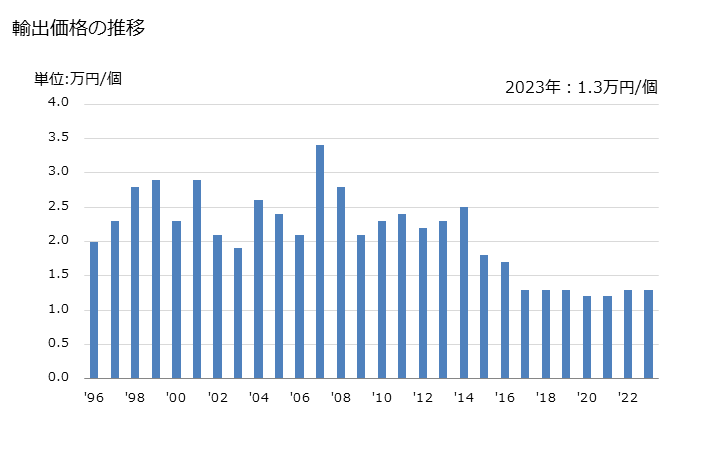 グラフ 年次 木製家具(その他(棚付き家具、仏壇などが含まれ、腰かけを除く))の輸出動向 HS940360 輸出価格の推移