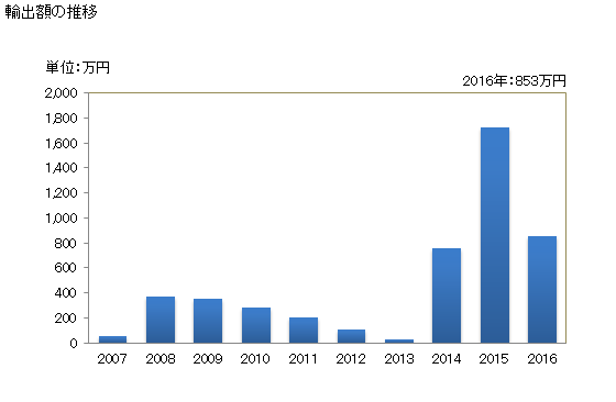 グラフ 年次 竹製・とう製家具(腰かけを除く)の輸出動向 HS940381 輸出額の推移