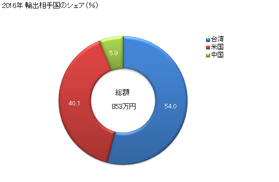 グラフ 年次 竹製・とう製家具(腰かけを除く)の輸出動向 HS940381 2016年 輸出相手国のシェア（％）