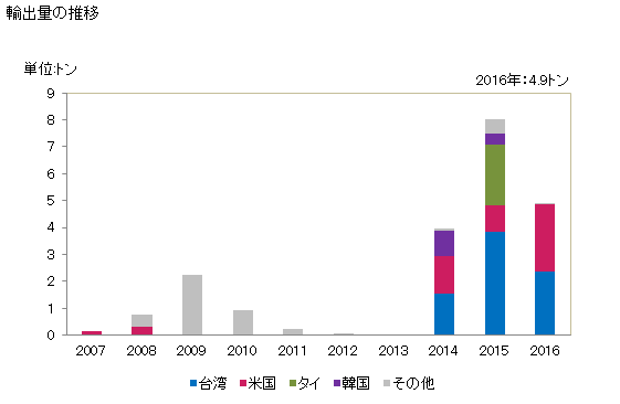 グラフ 年次 竹製・とう製家具(腰かけを除く)の輸出動向 HS940381 輸出量の推移