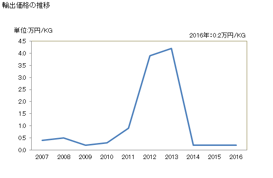 グラフ 年次 竹製・とう製家具(腰かけを除く)の輸出動向 HS940381 輸出価格の推移