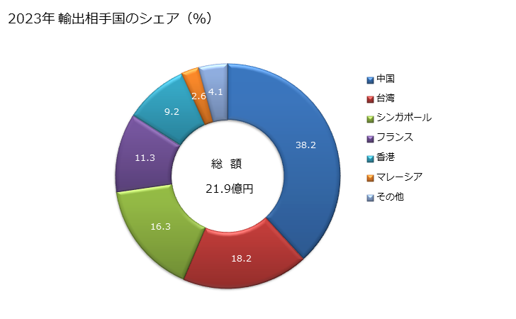 グラフ 年次 マットレス(その他の材料製)(寝具)の輸出動向 HS940429 2023年 輸出相手国のシェア（％）