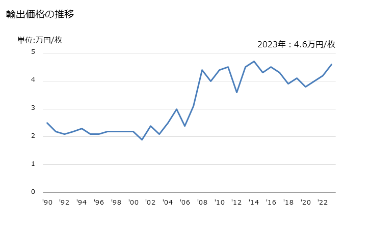 グラフ 年次 マットレス(その他の材料製)(寝具)の輸出動向 HS940429 輸出価格の推移