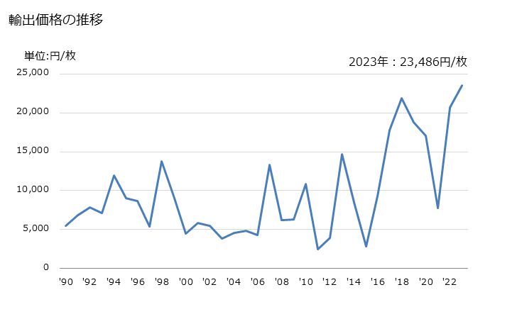 グラフ 年次 寝袋の輸出動向 HS940430 輸出価格の推移