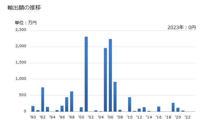 グラフ 年次 クリスマスツリーに使用する種類の照明セットの輸出動向 HS940530 輸出額の推移