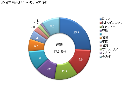 グラフ 年次 プレハブ建築物の輸出動向 HS940600 2016年 輸出相手国のシェア（％）