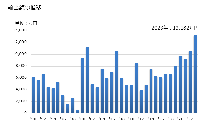 グラフ 年次 スキーの輸出動向 HS950611 輸出額の推移