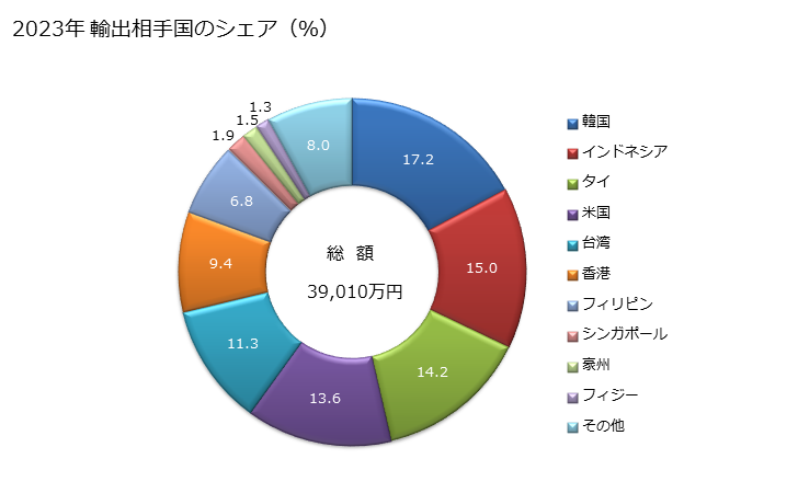 グラフ 年次 その他の水上運動用具(水上スキー、サーフボードなど)の輸出動向 HS950629 2023年 輸出相手国のシェア（％）